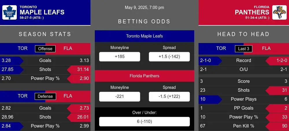 Maple Leafs vs Panthers prediction infographic