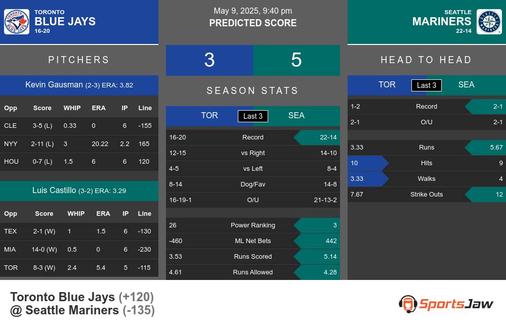 Blue Jays vs Mariners prediction infographic