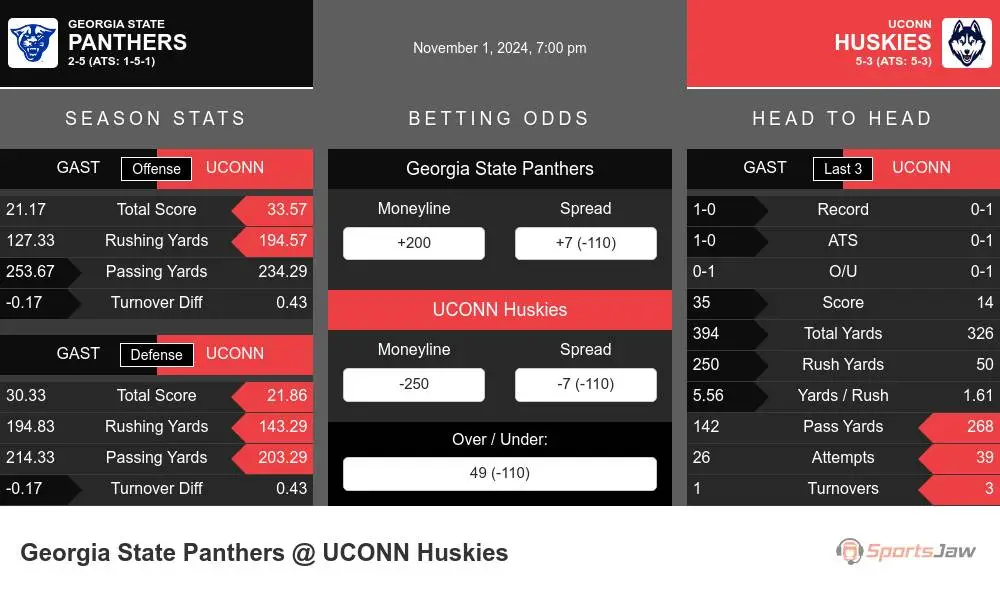 Georgia State Panthers vs Connecticut Huskies Stats