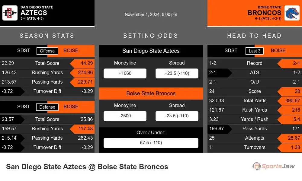 Aztecs vs Broncos prediction infographic 