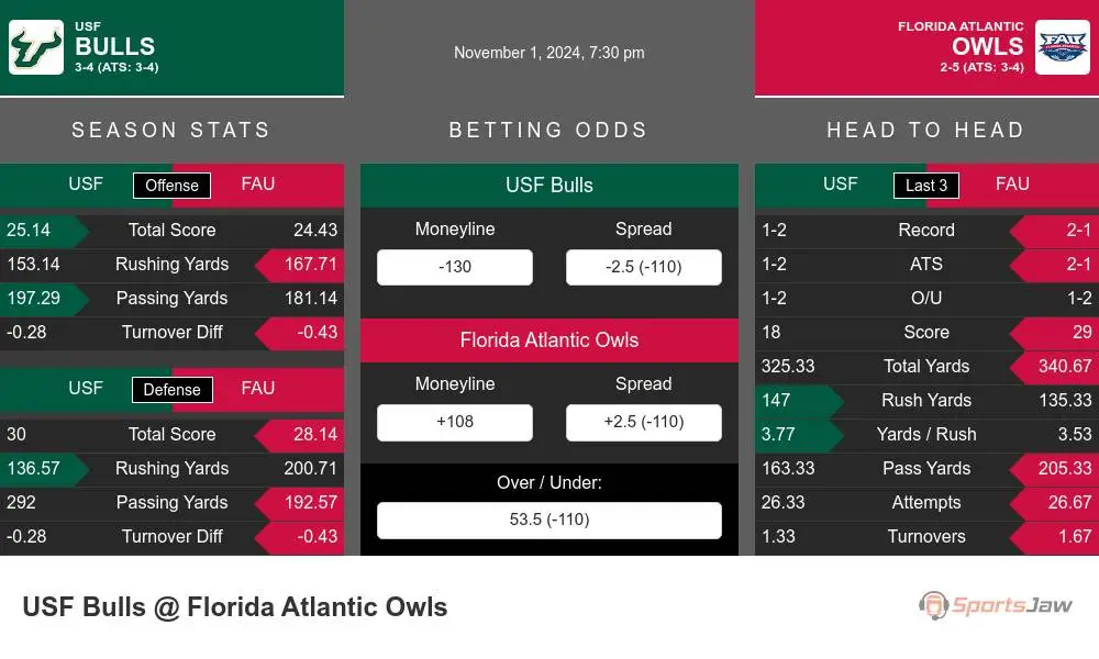 Bulls vs Owls prediction infographic 