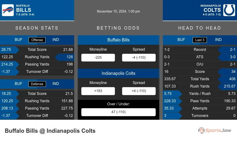 Bills vs Colts prediction infographic 