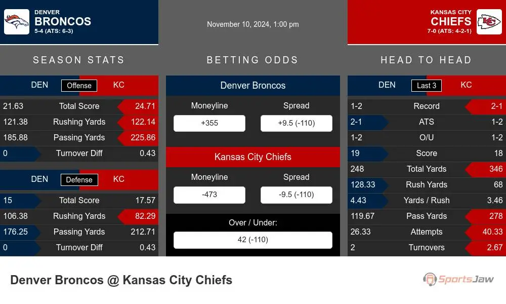 Broncos vs Chiefs prediction infographic 