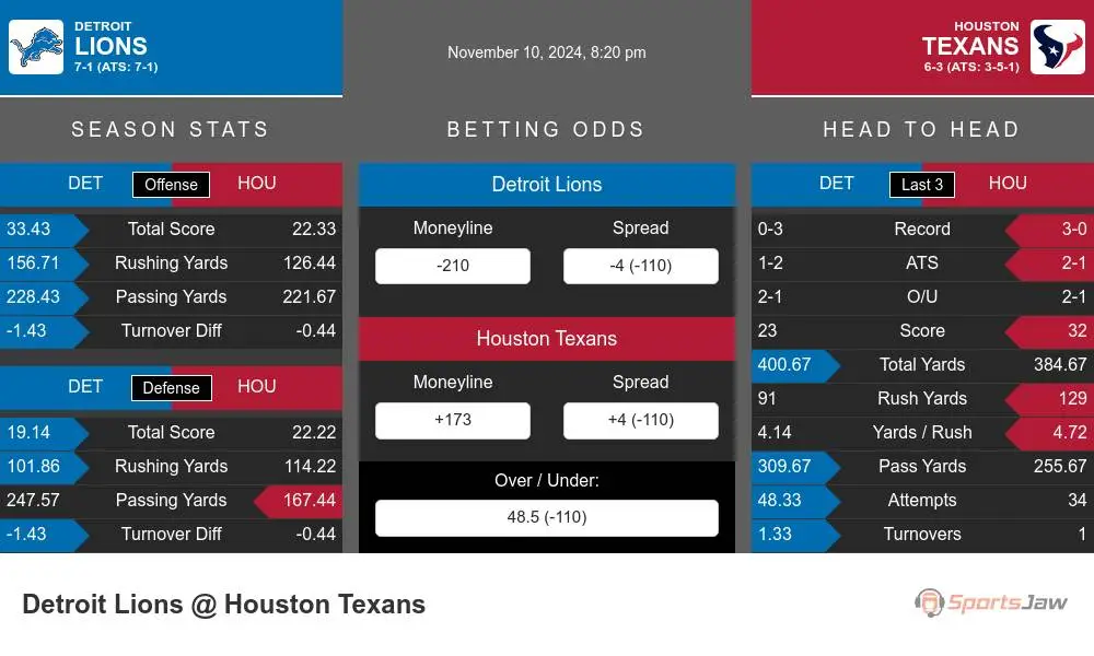 Lions vs Texans prediction infographic 