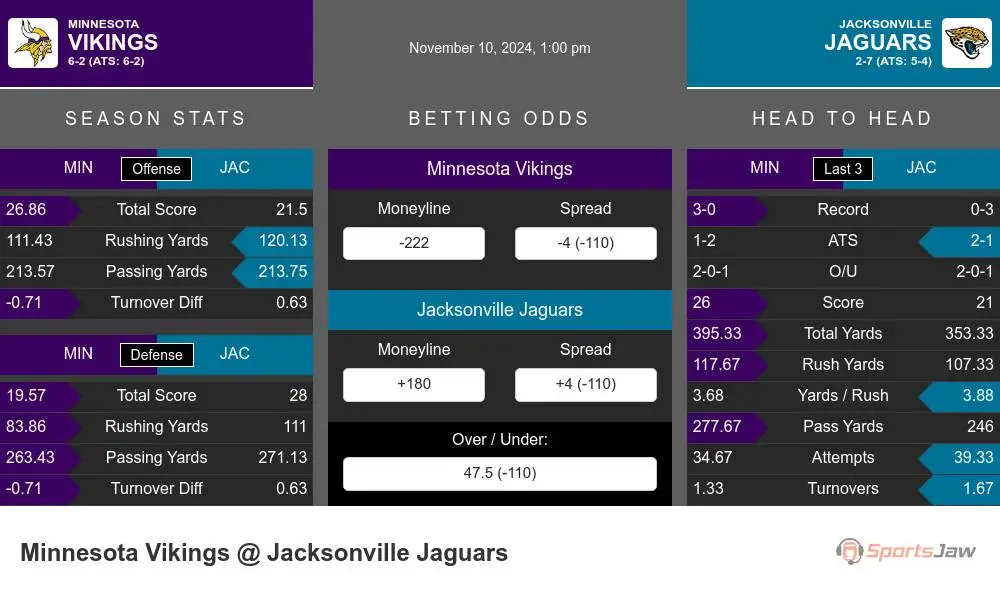 Vikings vs Jaguars prediction infographic 