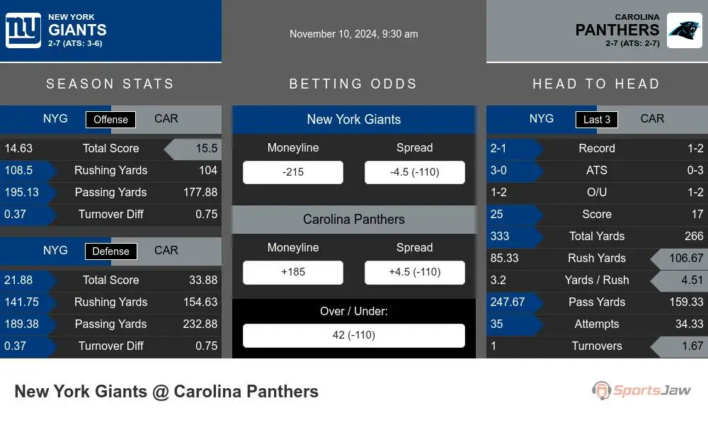 Giants vs Panthers prediction infographic 