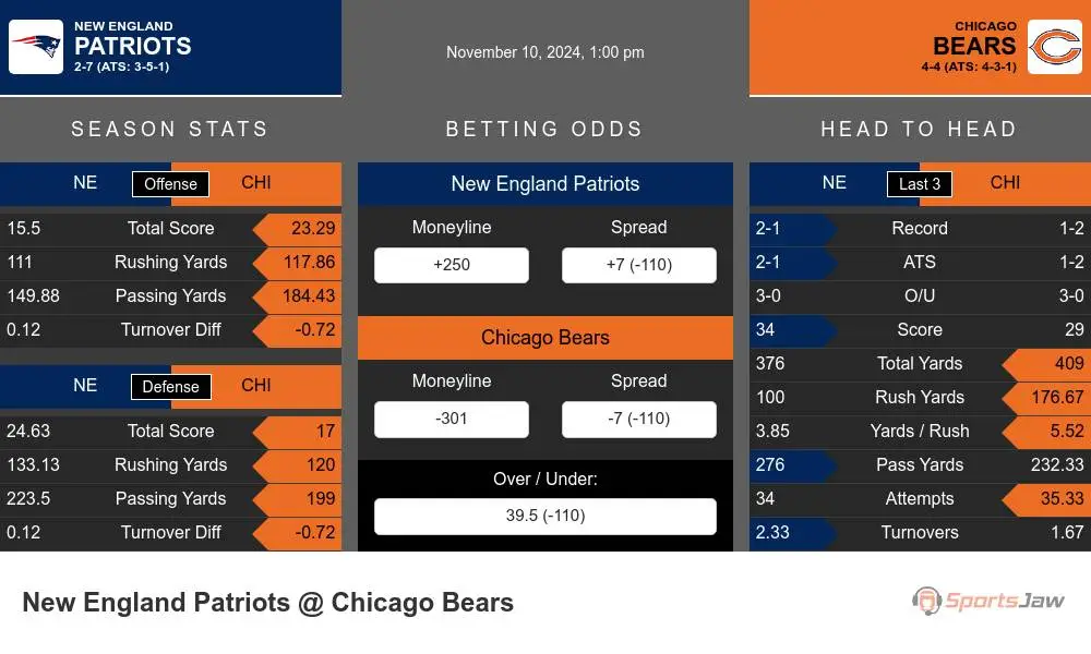 Patriots vs Bears prediction infographic 