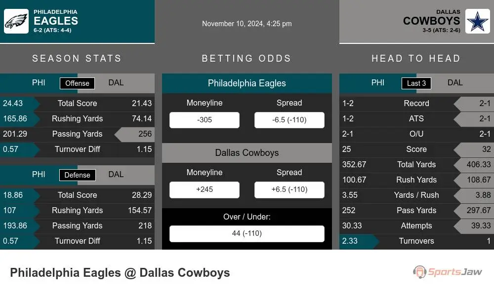 Eagles vs Cowboys prediction infographic 