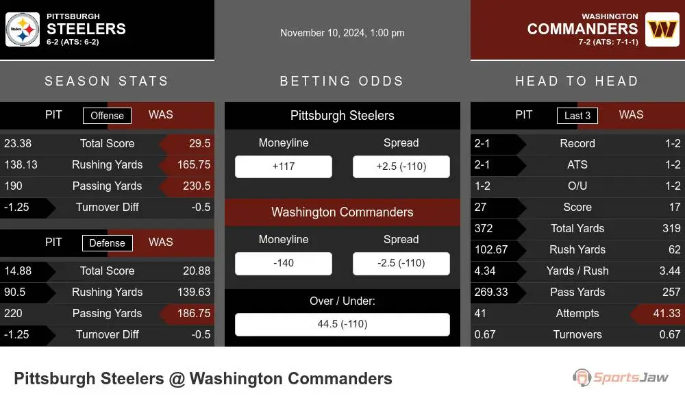 Steelers vs Commanders prediction infographic 