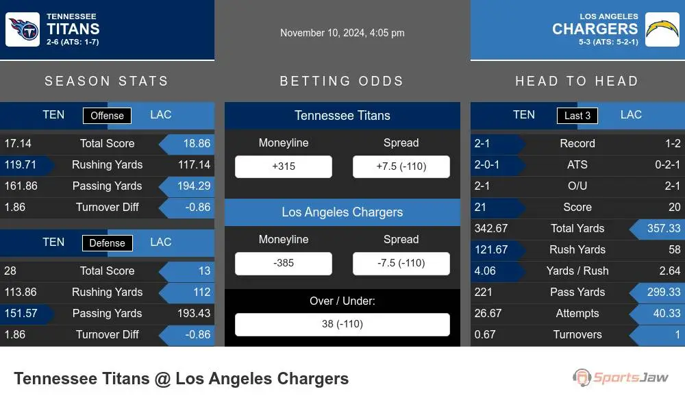 Titans vs Chargers prediction infographic 