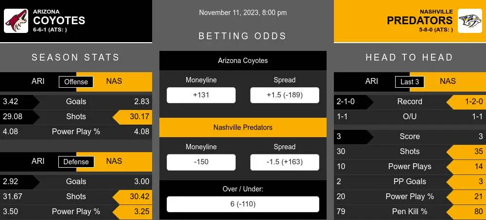 Coyotes vs Predators Predictions 11/11/2023