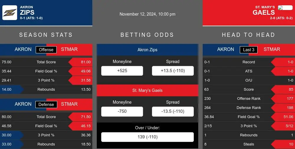 Zips vs Gaels prediction infographic 