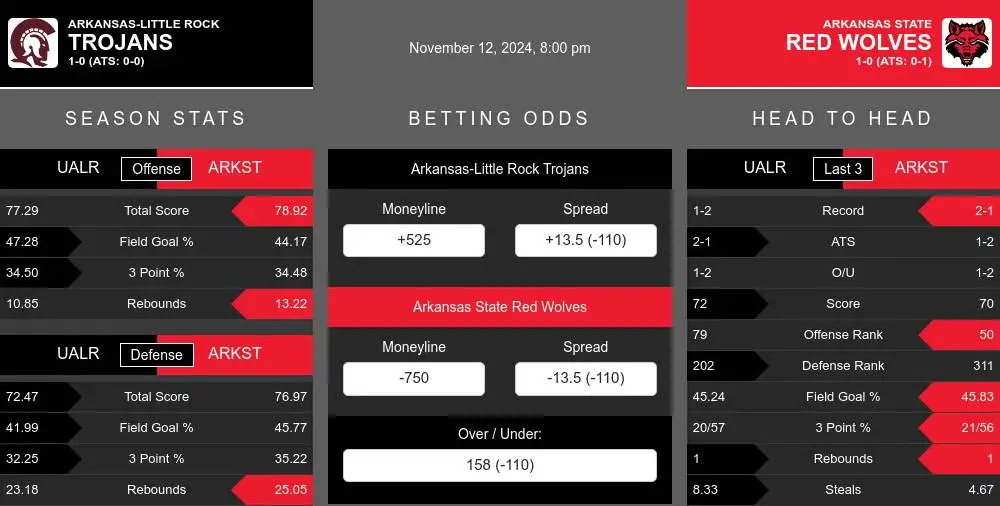 Trojans vs Red Wolves prediction infographic 