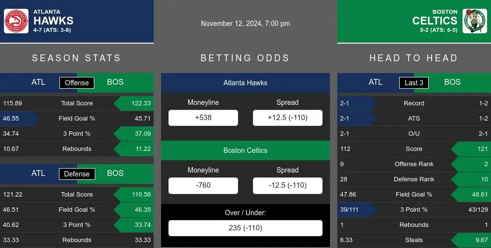 Hawks vs Celtics prediction infographic 