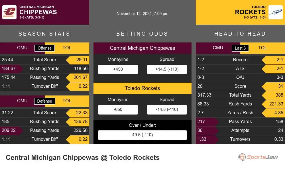 Chippewas vs Rockets prediction infographic 