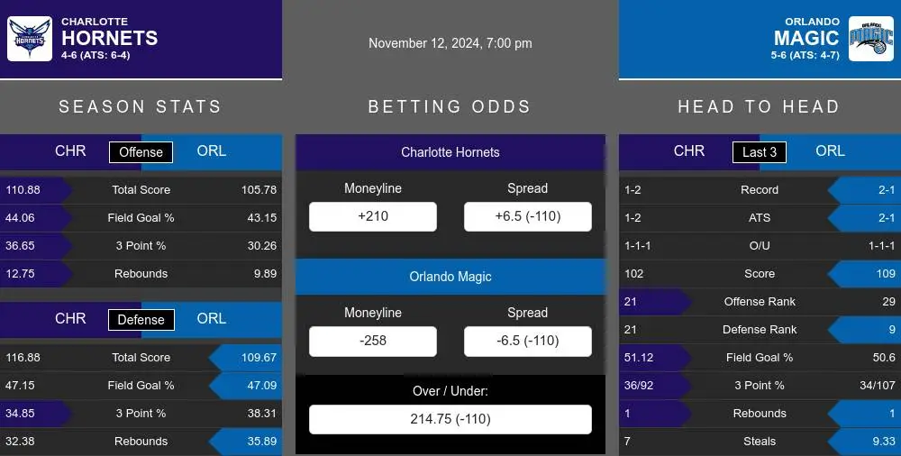 Hornets vs Magic prediction infographic 