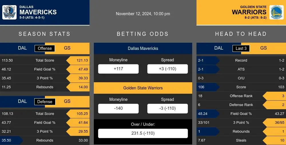 Mavericks vs Warriors prediction infographic 