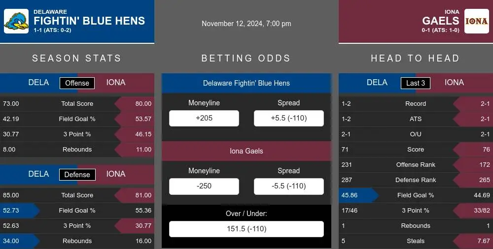 Fightin' Blue Hens vs Gaels prediction infographic 