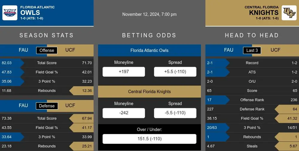 Owls vs Knights prediction infographic 