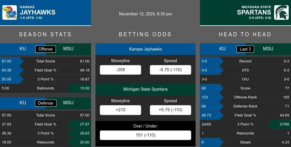 Jayhawks vs Spartans prediction infographic 