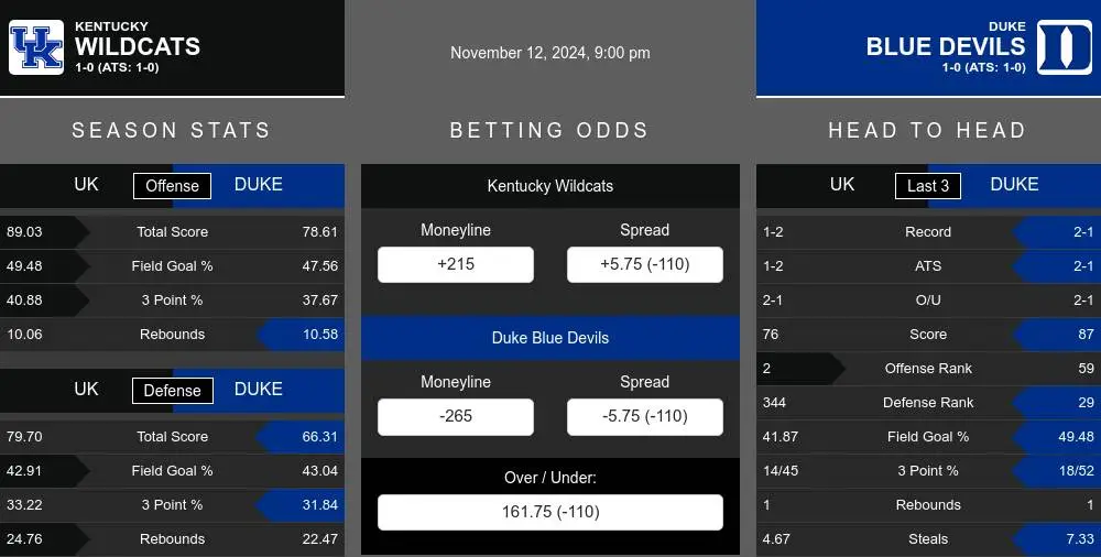 Wildcats vs Blue Devils prediction infographic 