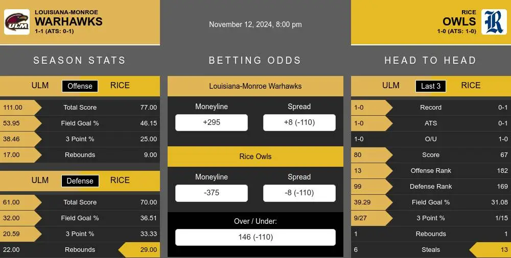 Warhawks vs Owls prediction infographic 