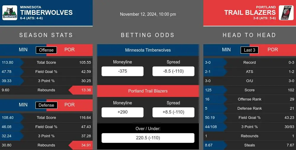 Timberwolves vs Trail Blazers prediction infographic 