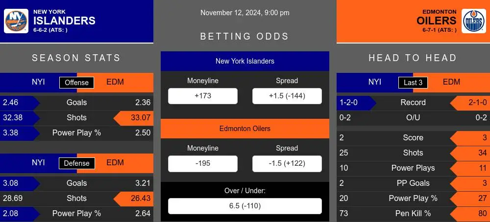 Islanders vs Oilers prediction infographic 