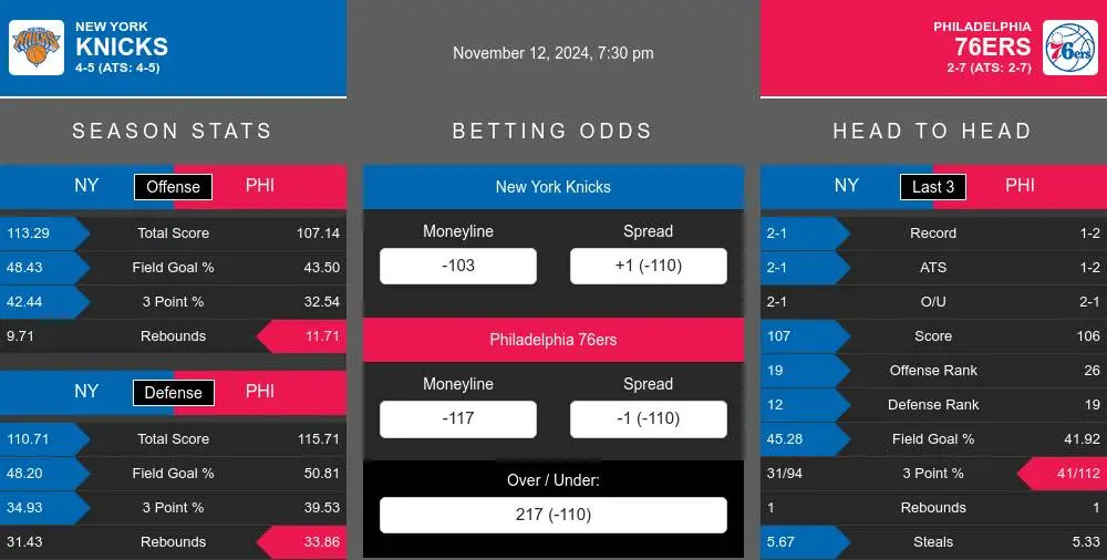 Knicks vs 76ers prediction infographic 