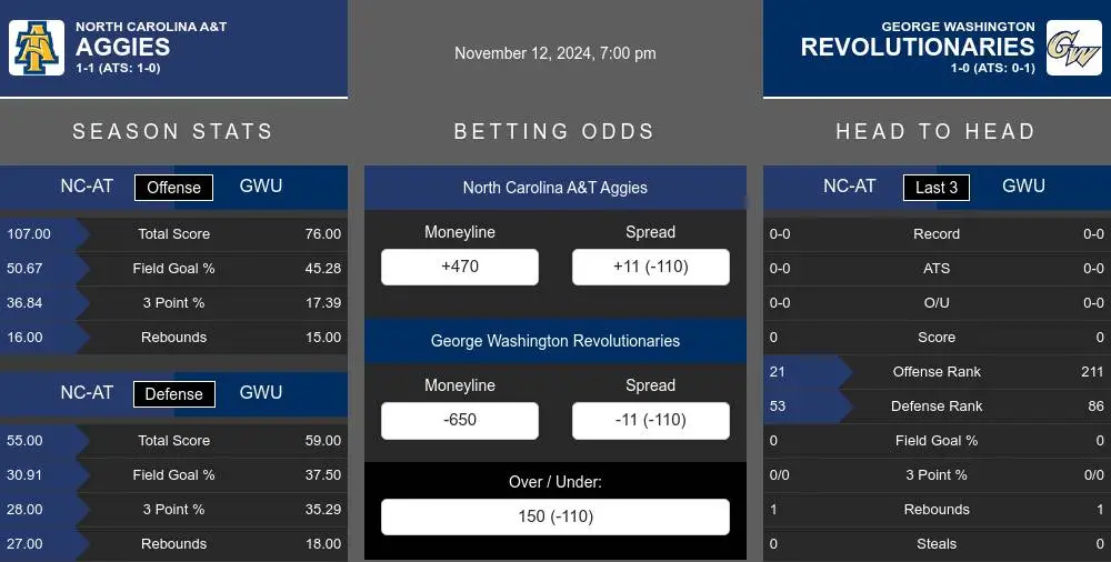 Aggies vs Revolutionaries prediction infographic 