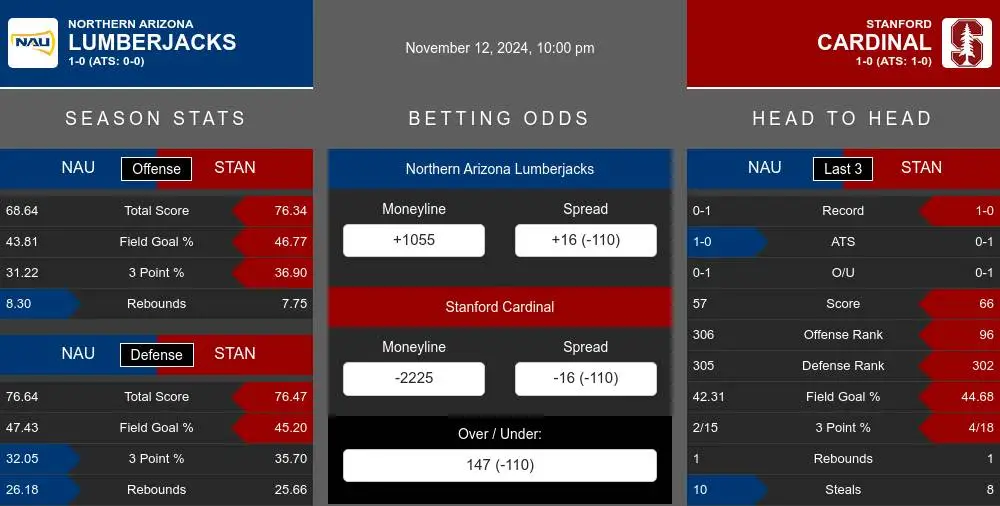 Lumberjacks vs Cardinal prediction infographic 