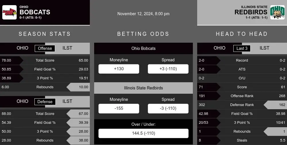 Bobcats vs Redbirds prediction infographic 