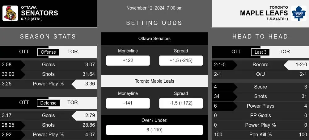 Senators vs Maple Leafs prediction infographic 