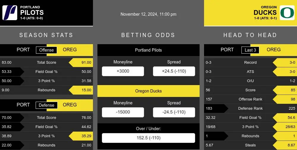 Pilots vs Ducks prediction infographic 