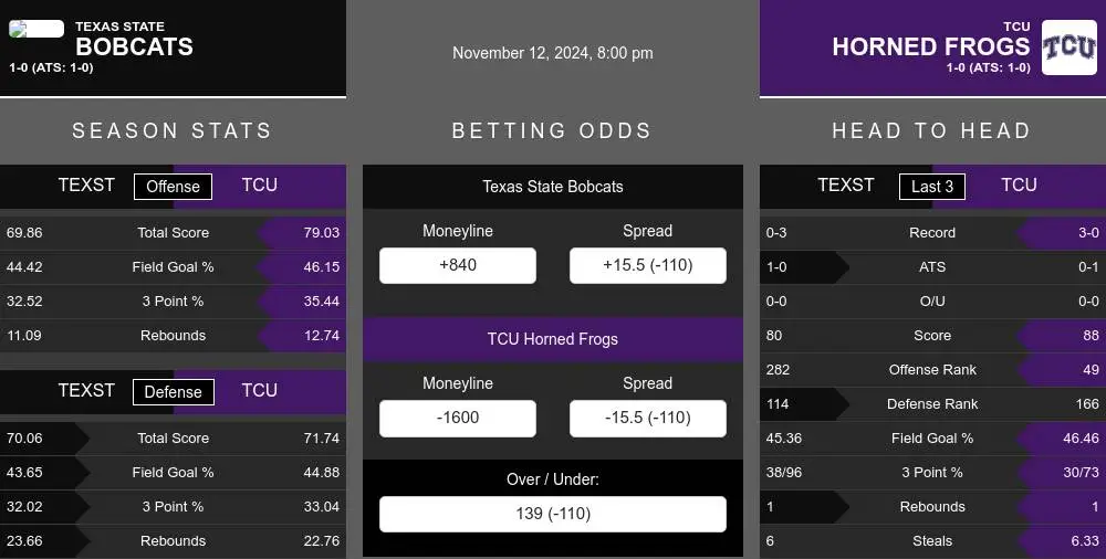 Bobcats vs Horned Frogs prediction infographic 