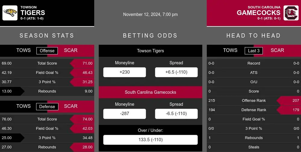 Tigers vs Gamecocks prediction infographic 