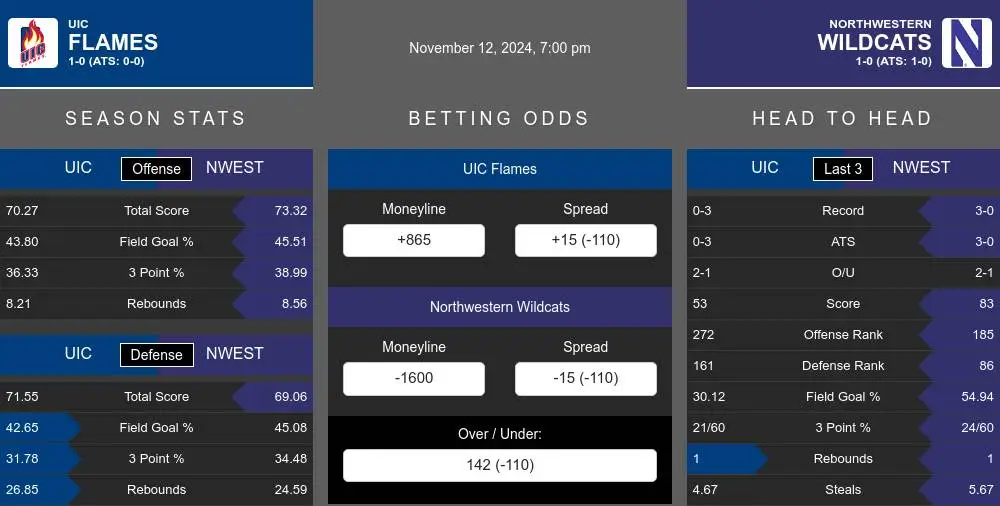 Flames vs Wildcats prediction infographic 