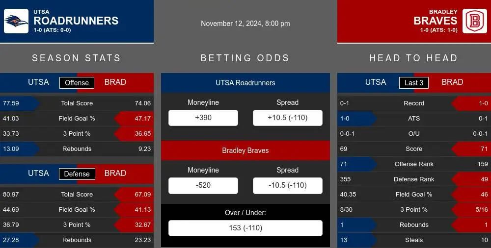 Roadrunners vs Braves prediction infographic 