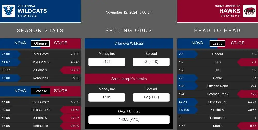 Wildcats vs Hawks prediction infographic 