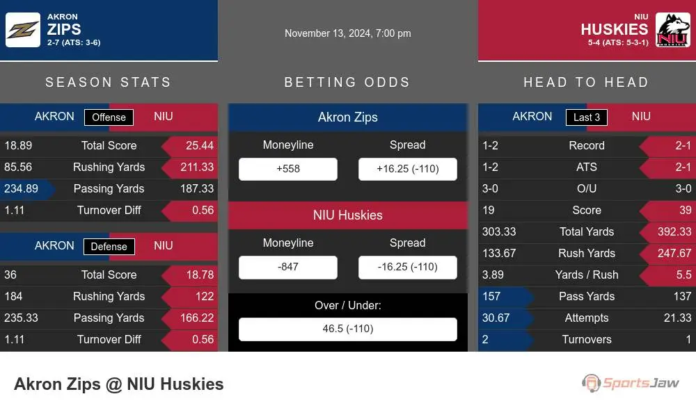 Zips vs Huskies prediction infographic 