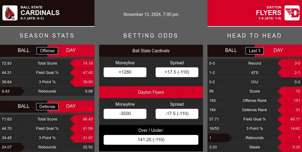 Cardinals vs Flyers prediction infographic 