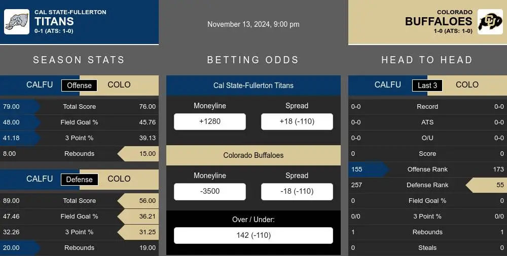 Titans vs Buffaloes prediction infographic 