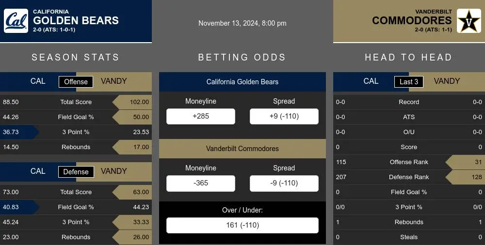 Golden Bears vs Commodores prediction infographic 