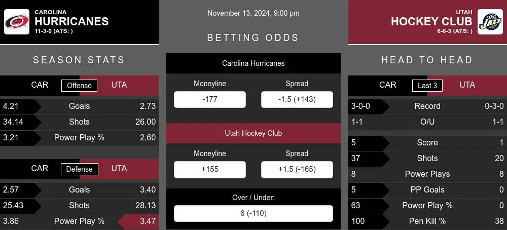 Hurricanes vs Hockey Club prediction infographic 