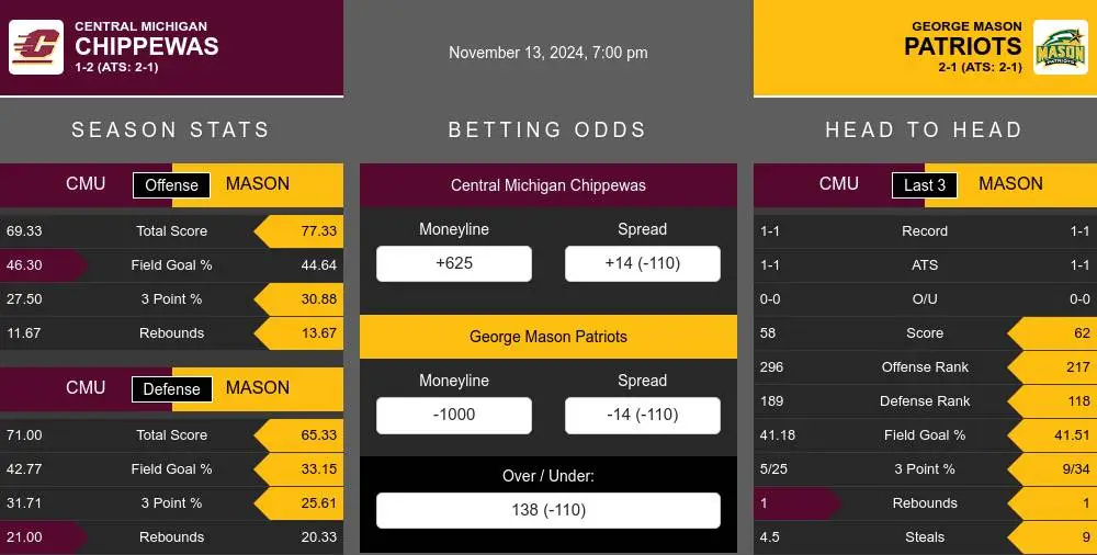 Chippewas vs Patriots prediction infographic 