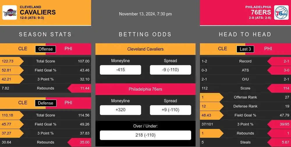 Cavaliers vs 76ers prediction infographic 