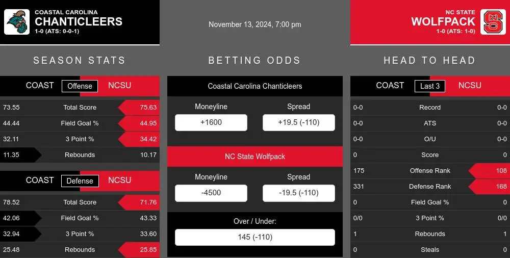 Chanticleers vs Wolfpack prediction infographic 