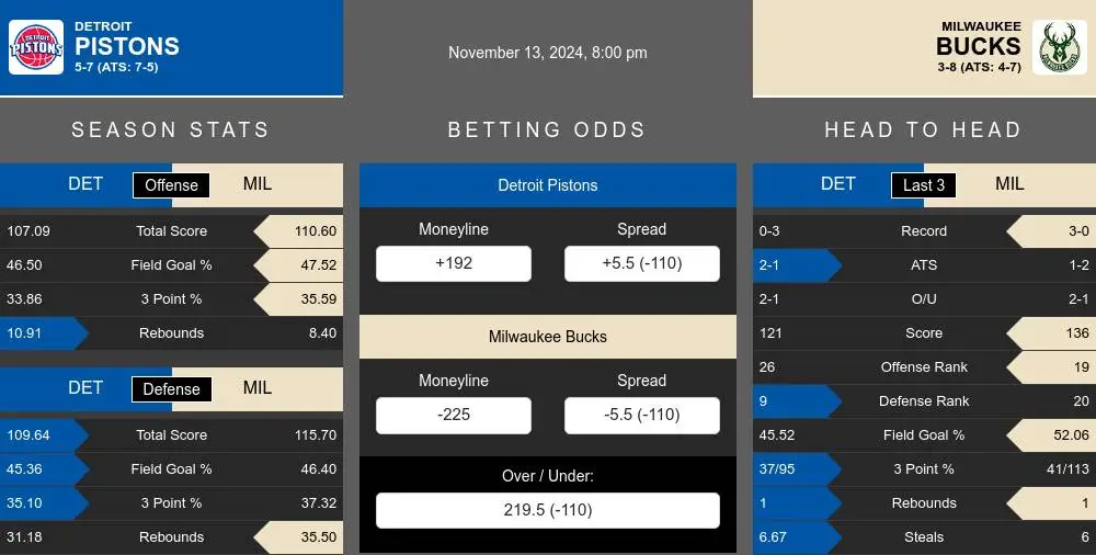 Pistons vs Bucks prediction infographic 