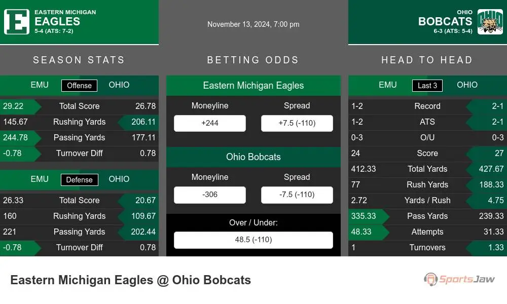 Eagles vs Bobcats prediction infographic 