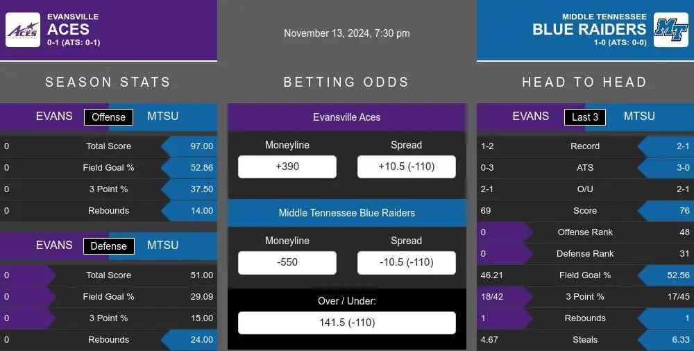 Aces vs Blue Raiders prediction infographic 